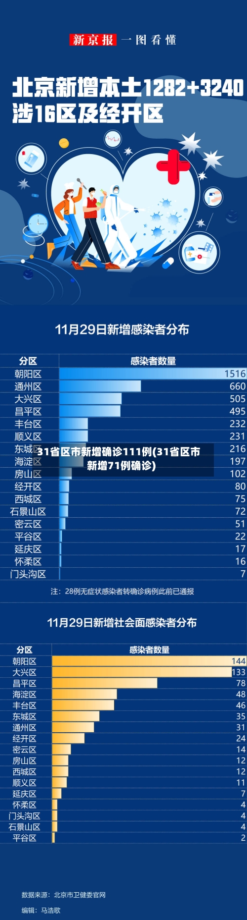 31省区市新增确诊111例(31省区市新增71例确诊)