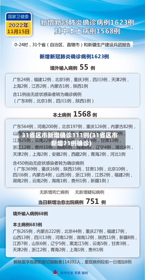 31省区市新增确诊111例(31省区市新增71例确诊)-第2张图片