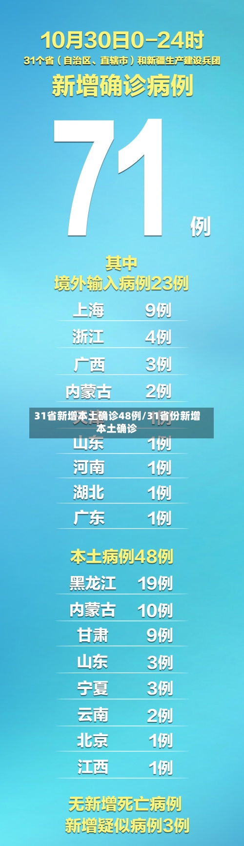 31省新增本土确诊48例/31省份新增本土确诊-第2张图片