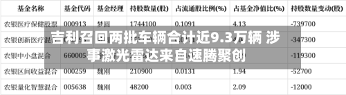 吉利召回两批车辆合计近9.3万辆 涉事激光雷达来自速腾聚创