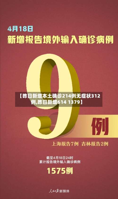 【昨日新增本土确诊214例无症状312例,昨日新增614 1379】