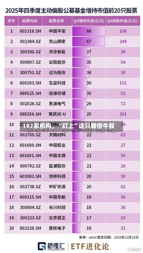 197家机构，“盯上”这只翻倍牛股