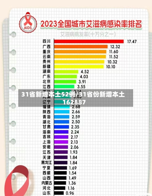 31省新增本土52例/31省份新增本土162887-第3张图片
