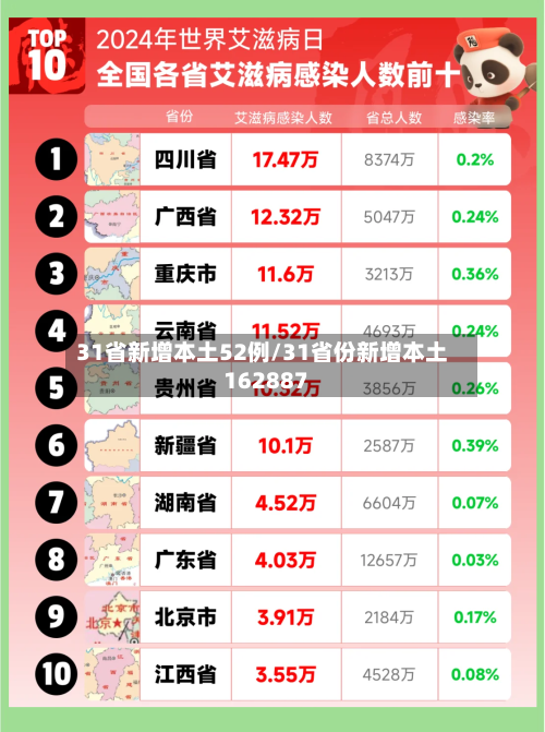 31省新增本土52例/31省份新增本土162887-第2张图片