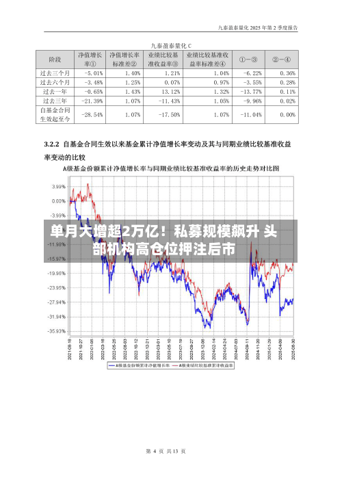 单月大增超2万亿！私募规模飙升 头部机构高仓位押注后市