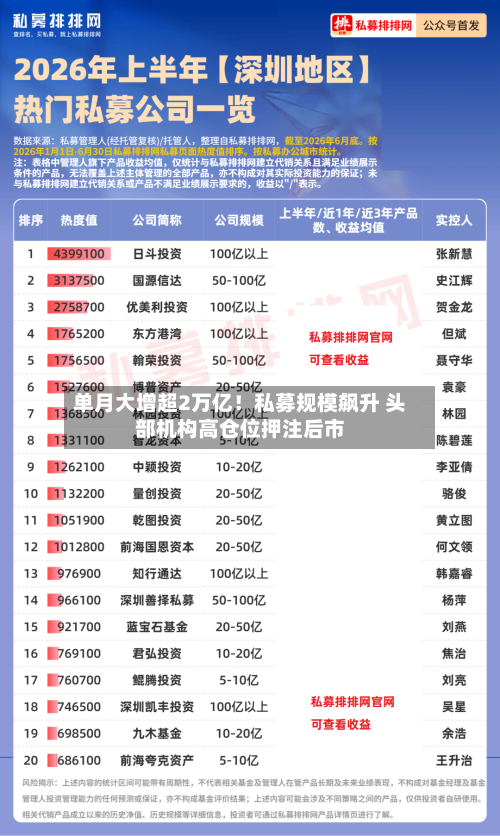 单月大增超2万亿!私募规模飙升 头部机构高仓位押注后市-第2张图片