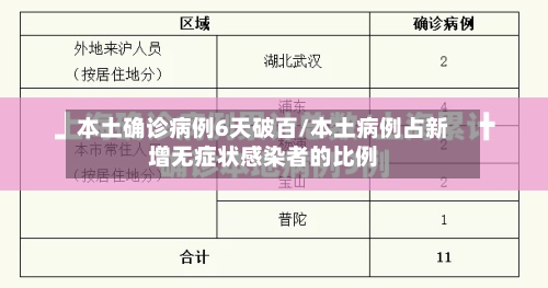 本土确诊病例6天破百/本土病例占新增无症状感染者的比例