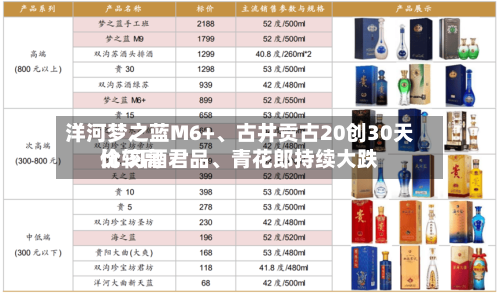 洋河梦之蓝M6+	、古井贡古20创30天比较高价 习酒君品、青花郎持续大跌-第3张图片