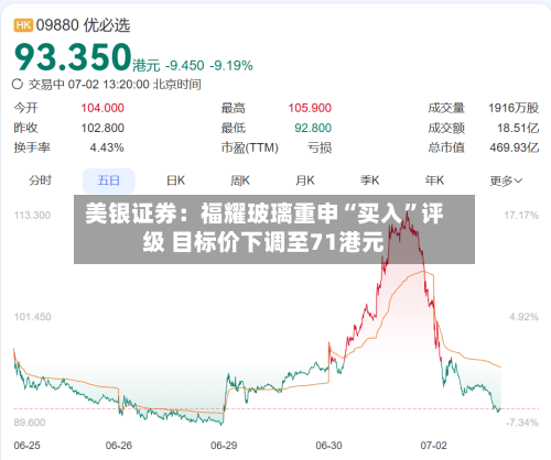 美银证券：福耀玻璃重申“买入”评级 目标价下调至71港元-第3张图片