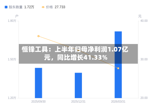 恒锋工具：上半年归母净利润1.07亿元，同比增长41.33%