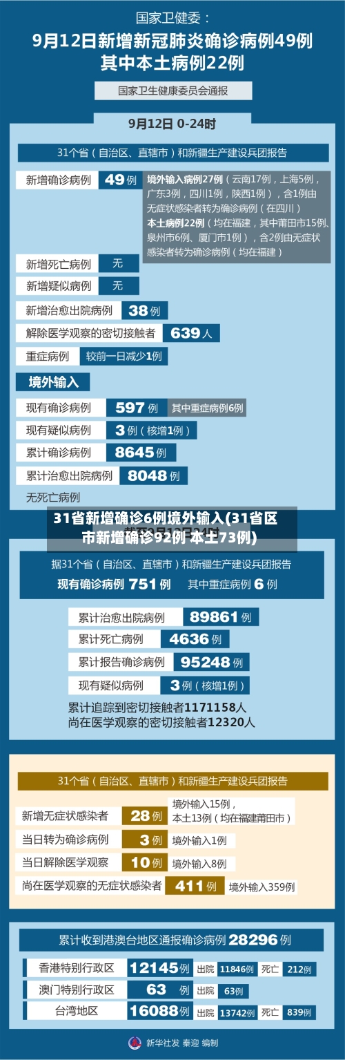 31省新增确诊6例境外输入(31省区市新增确诊92例 本土73例)-第3张图片