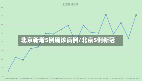 北京新增5例确诊病例/北京5例新冠
