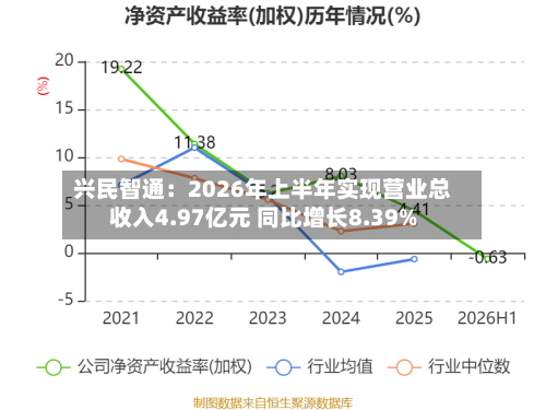 兴民智通：2026年上半年实现营业总收入4.97亿元 同比增长8.39%