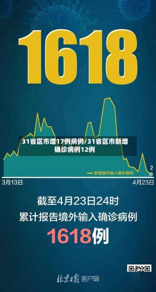 31省区市增17例病例/31省区市新增确诊病例12例