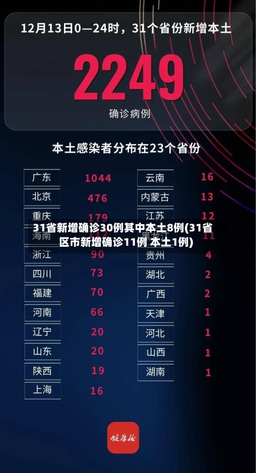 31省新增确诊30例其中本土8例(31省区市新增确诊11例 本土1例)