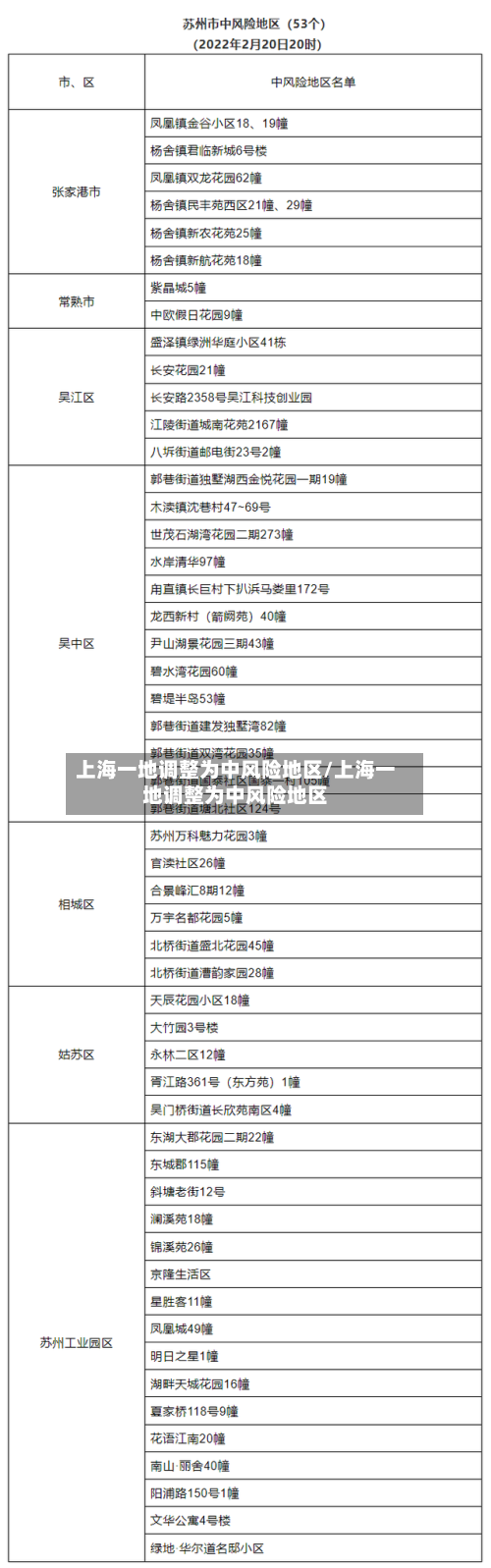 上海一地调整为中风险地区/上海一地调整为中风险地区
