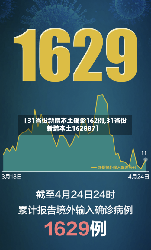 【31省份新增本土确诊162例,31省份新增本土162887】