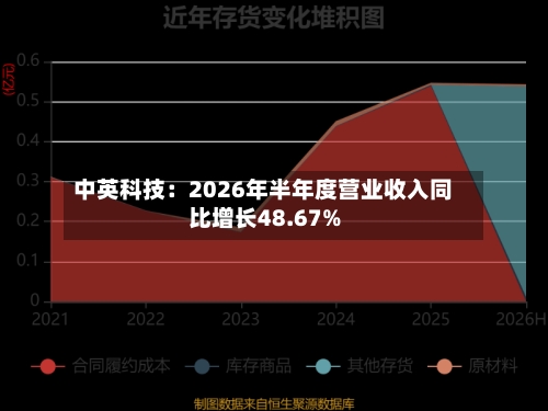 中英科技：2026年半年度营业收入同比增长48.67%-第2张图片