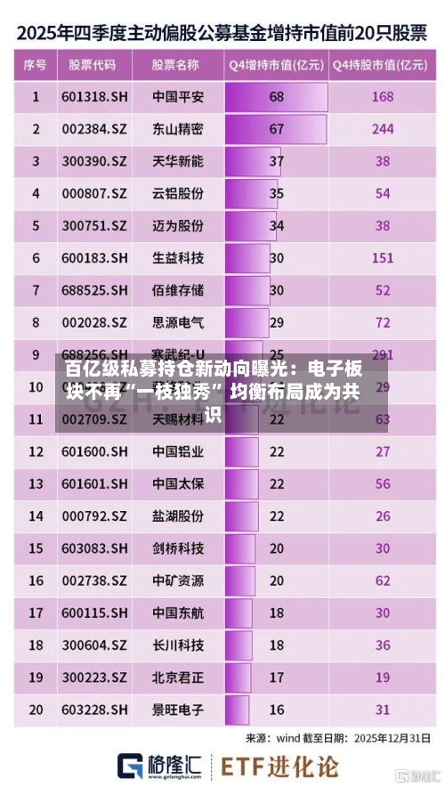 百亿级私募持仓新动向曝光：电子板块不再“一枝独秀” 均衡布局成为共识-第3张图片