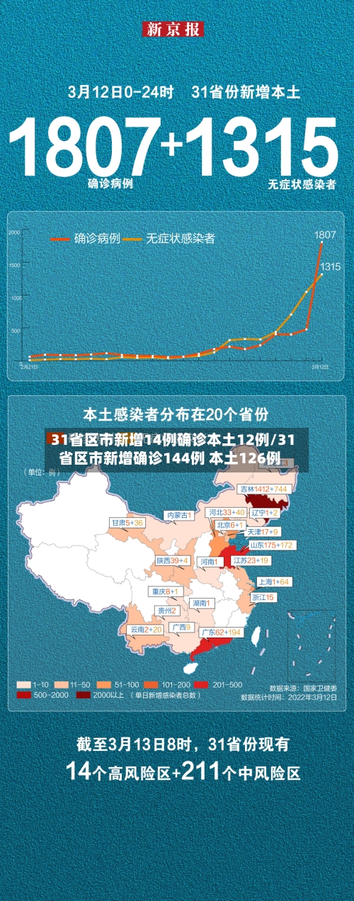 31省区市新增14例确诊本土12例/31省区市新增确诊144例 本土126例