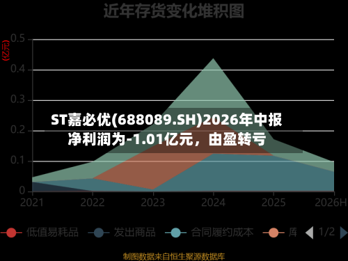 ST嘉必优(688089.SH)2026年中报净利润为-1.01亿元，由盈转亏-第3张图片