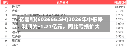 亿嘉和(603666.SH)2026年中报净利润为-1.27亿元，同比亏损扩大-第3张图片