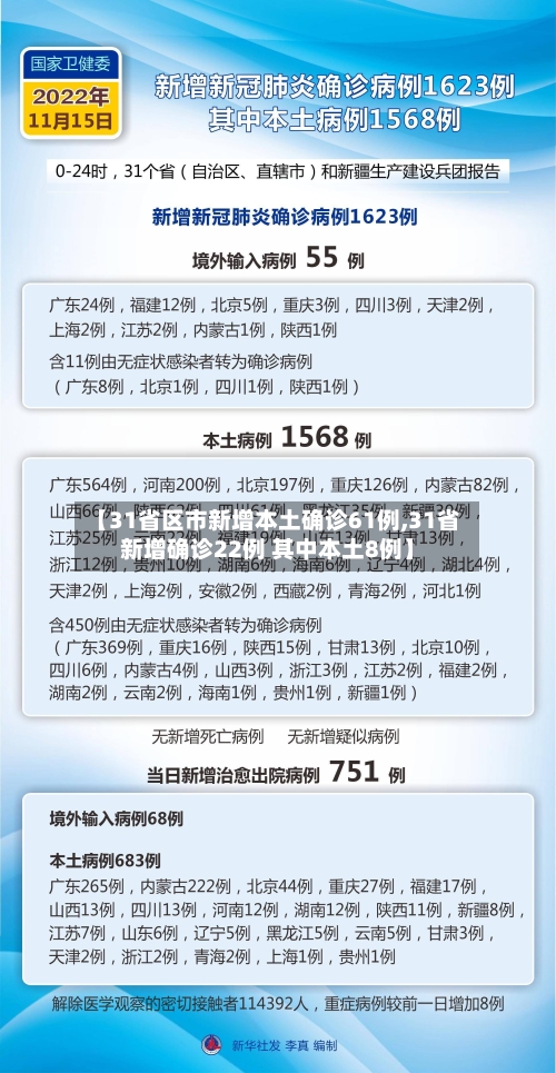 【31省区市新增本土确诊61例,31省新增确诊22例 其中本土8例】-第2张图片