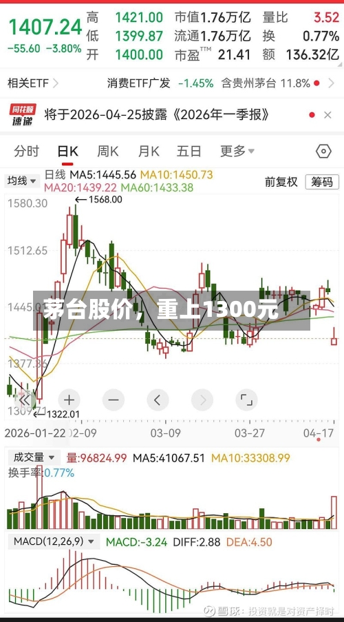 茅台股价，重上1300元