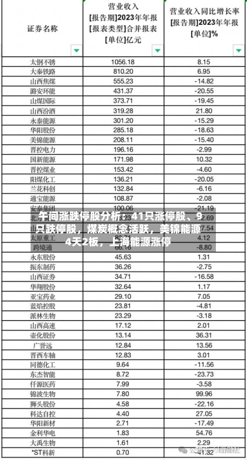 午间涨跌停股分析：41只涨停股、9只跌停股，煤炭概念活跃	，美锦能源4天2板，上海能源涨停-第2张图片