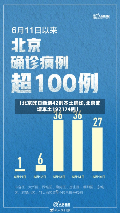 【北京昨日新增42例本土确诊,北京昨增本土197174例】-第2张图片