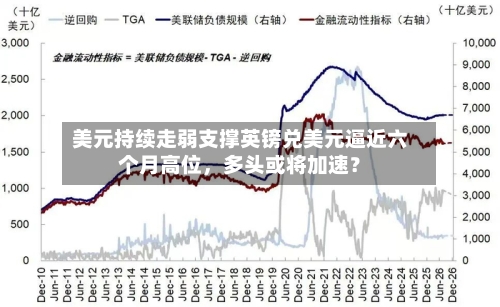 美元持续走弱支撑英镑兑美元逼近六个月高位，多头或将加速？