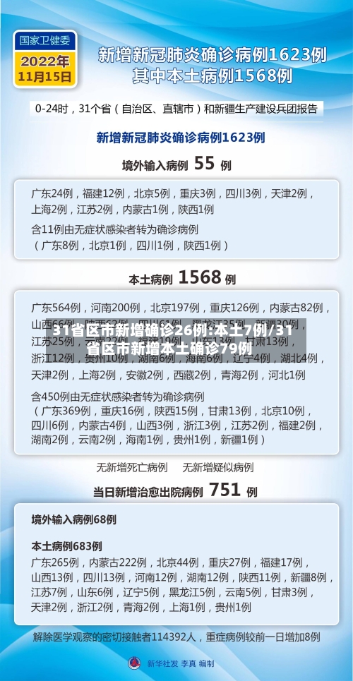 31省区市新增确诊26例:本土7例/31省区市新增本土确诊79例-第3张图片