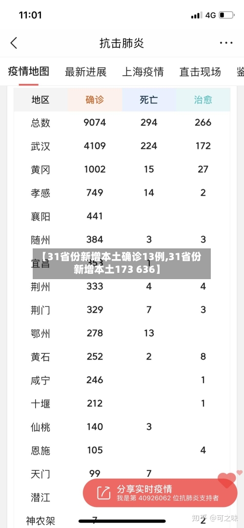 【31省份新增本土确诊13例,31省份新增本土173 636】