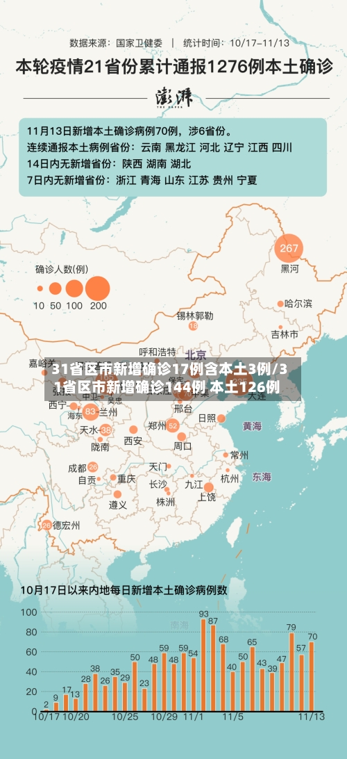 31省区市新增确诊17例含本土3例/31省区市新增确诊144例 本土126例-第2张图片