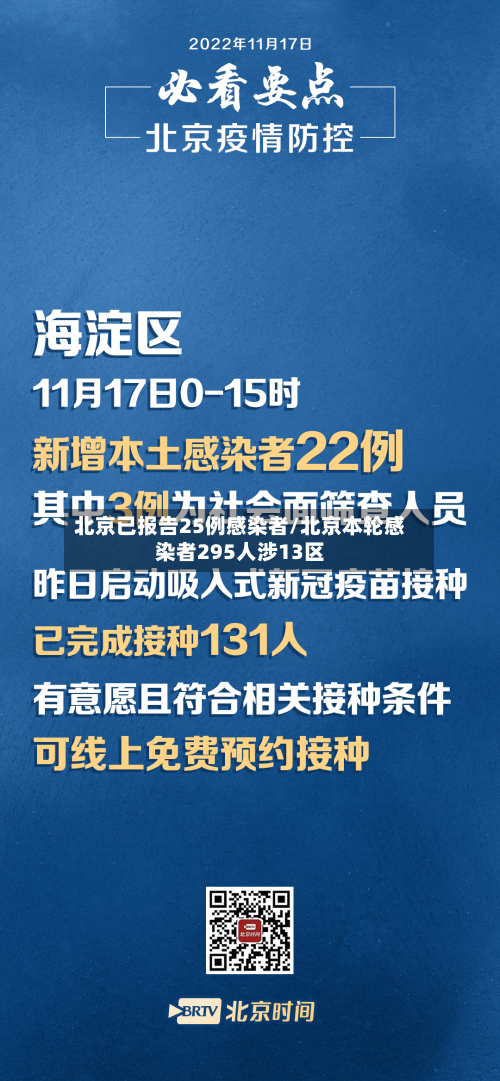 北京已报告25例感染者/北京本轮感染者295人涉13区-第2张图片