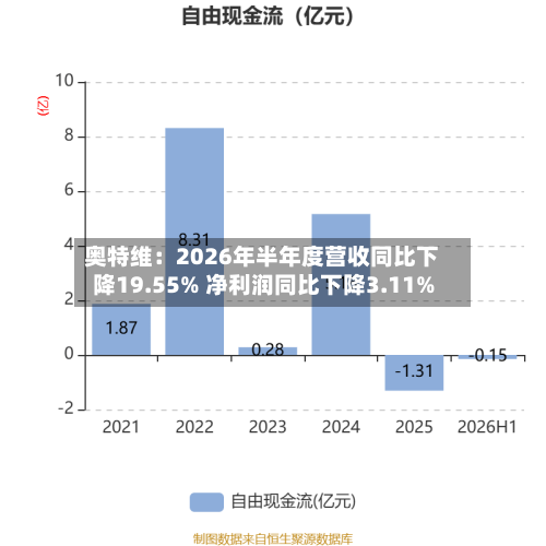 奥特维：2026年半年度营收同比下降19.55% 净利润同比下降3.11%