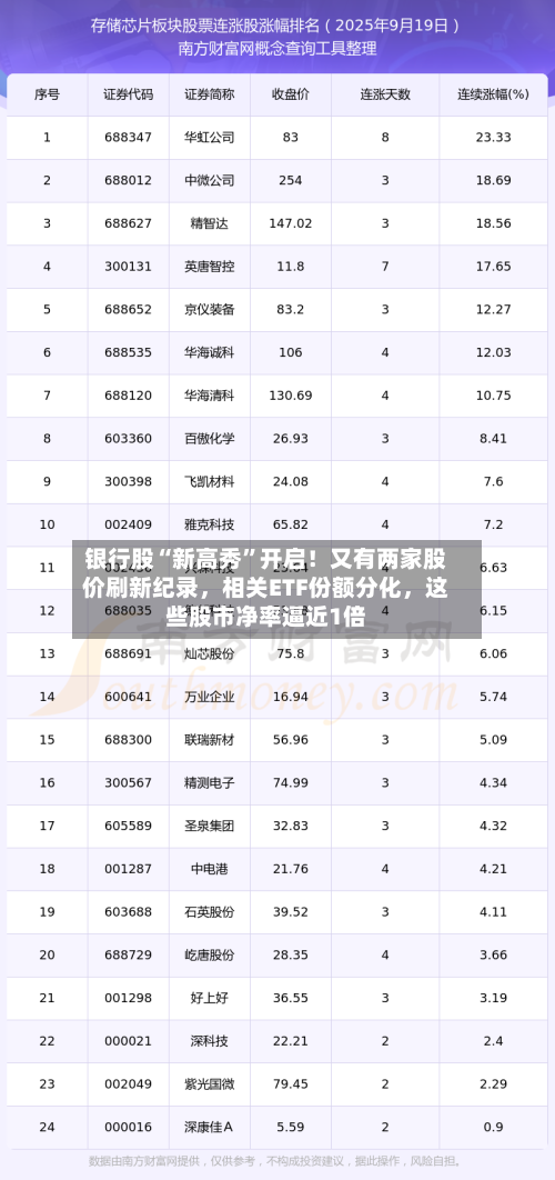 银行股“新高秀”开启！又有两家股价刷新纪录，相关ETF份额分化，这些股市净率逼近1倍-第3张图片