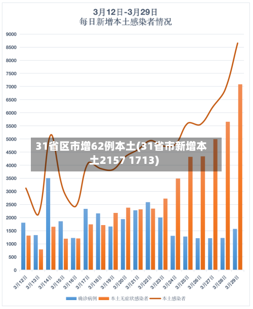 31省区市增62例本土(31省市新增本土2157 1713)