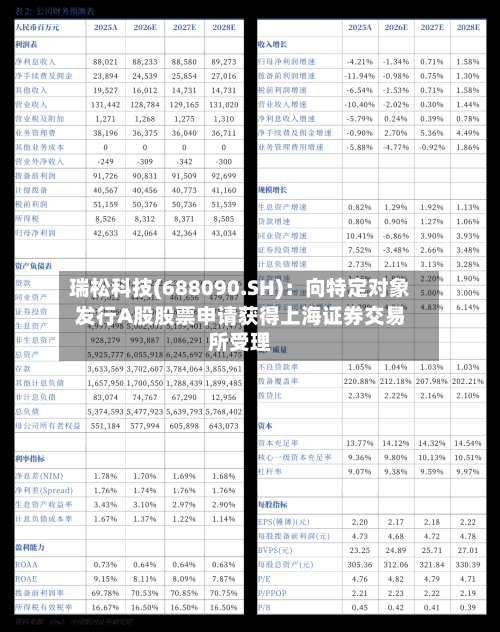 瑞松科技(688090.SH)：向特定对象发行A股股票申请获得上海证券交易所受理