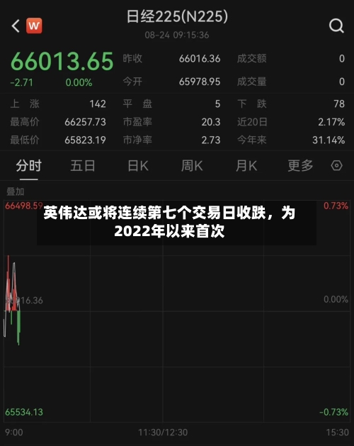 英伟达或将连续第七个交易日收跌，为2022年以来首次