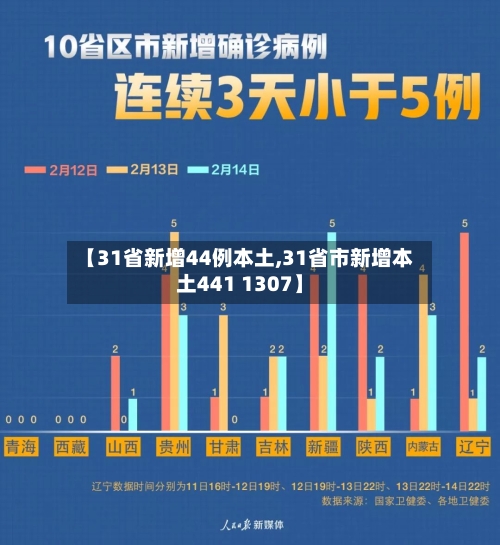 【31省新增44例本土,31省市新增本土441 1307】