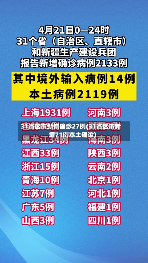 31省区市新增确诊27例(31省区市新增71例本土确诊)