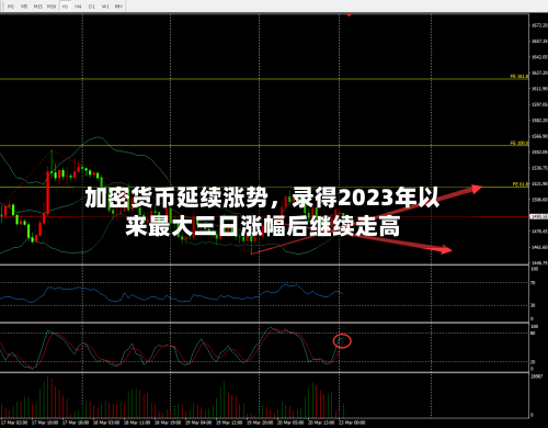 加密货币延续涨势，录得2023年以来最大三日涨幅后继续走高-第2张图片