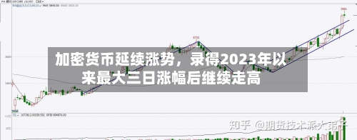 加密货币延续涨势	，录得2023年以来最大三日涨幅后继续走高-第3张图片