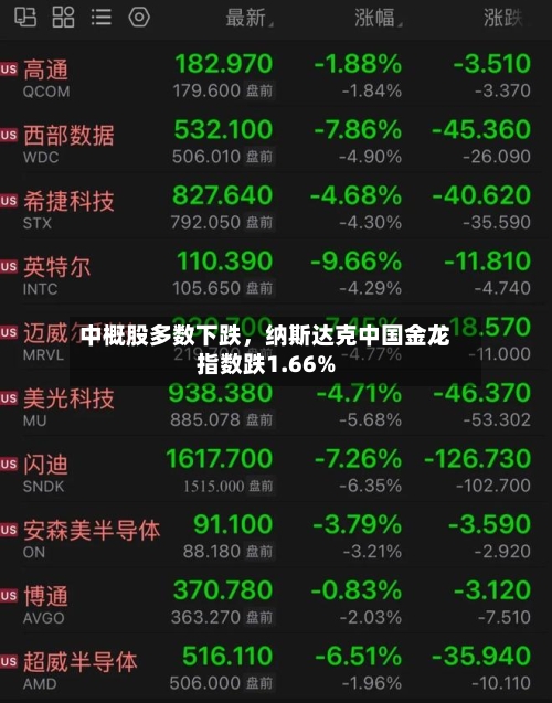 中概股多数下跌，纳斯达克中国金龙指数跌1.66%