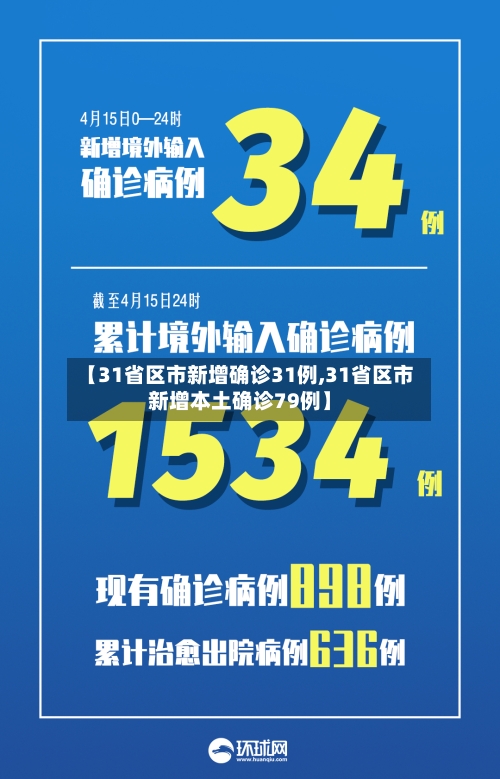 【31省区市新增确诊31例,31省区市新增本土确诊79例】