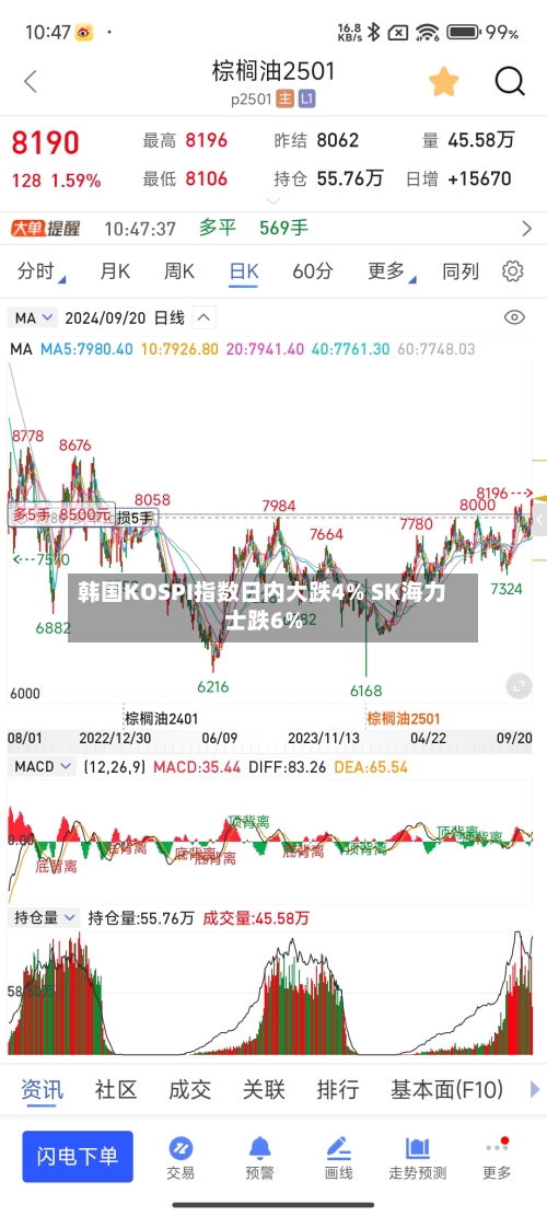 韩国KOSPI指数日内大跌4% SK海力士跌6%