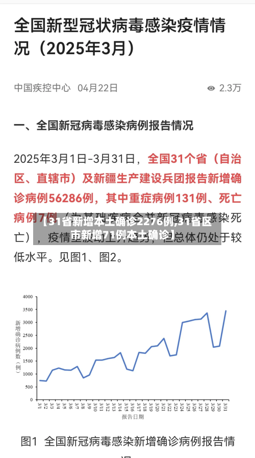 【31省新增本土确诊2276例,31省区市新增71例本土确诊】-第2张图片