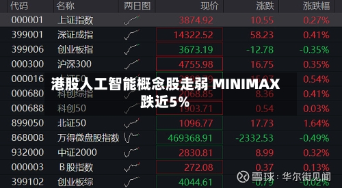 港股人工智能概念股走弱 MINIMAX跌近5%