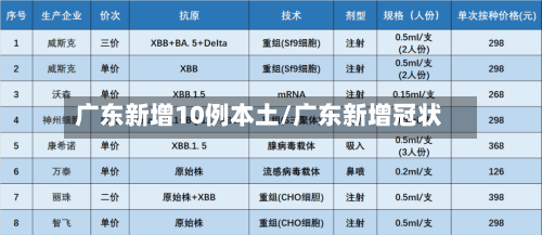 广东新增10例本土/广东新增冠状